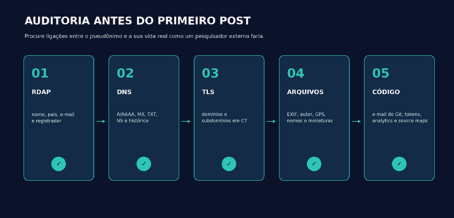 Título: Cinco cartões numerados mostram as verificações de RDAP, DNS, TLS, arquivos e có - Descrição: Cinco cartões numerados mostram as verificações de RDAP, DNS, TLS, arquivos e código antes da publicação.