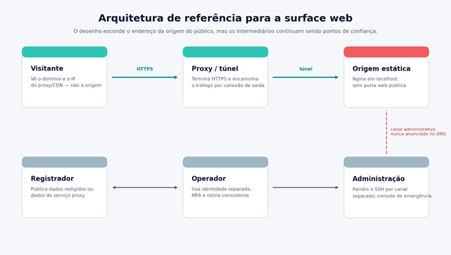 Título: Diagrama mostra visitante conectado ao proxy ou túnel, que encaminha para um ser - Descrição: Diagrama mostra visitante conectado ao proxy ou túnel, que encaminha para um servidor Nginx estático; registrador, operador e administração ficam em um caminho separado.