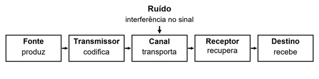 Título: Diagrama de comunicação - Descrição: Diagrama de comunicação. Fonte produz mensagem, transmissor codifica, canal transporta, receptor recupera e destino recebe. Ruído interfere no sinal dentro do canal.