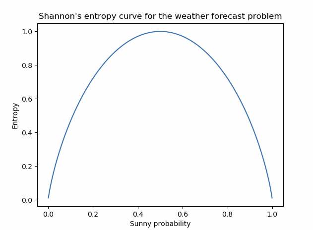 Line graph titled “Shannon’s entropy curve for the weather forecast problem.” The x-axis shows sunny probability from 0 to 1, and the y-axis shows entropy from 0 to 1. The curve peaks at a probability of 0.5, where uncertainty is highest, and falls toward zero as the probability approaches 0 or 1.